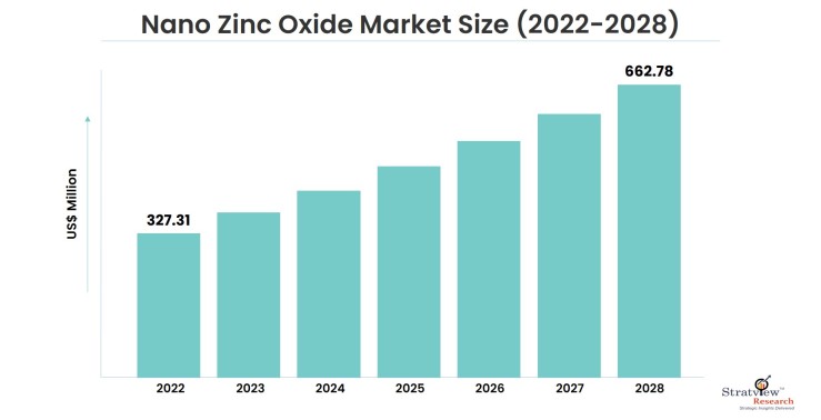 Nano-Zinc-Oxide-Market-Insights